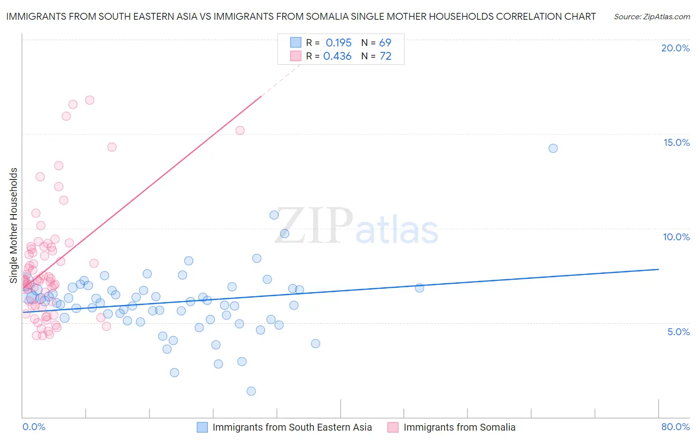 Immigrants from South Eastern Asia vs Immigrants from Somalia Single Mother Households