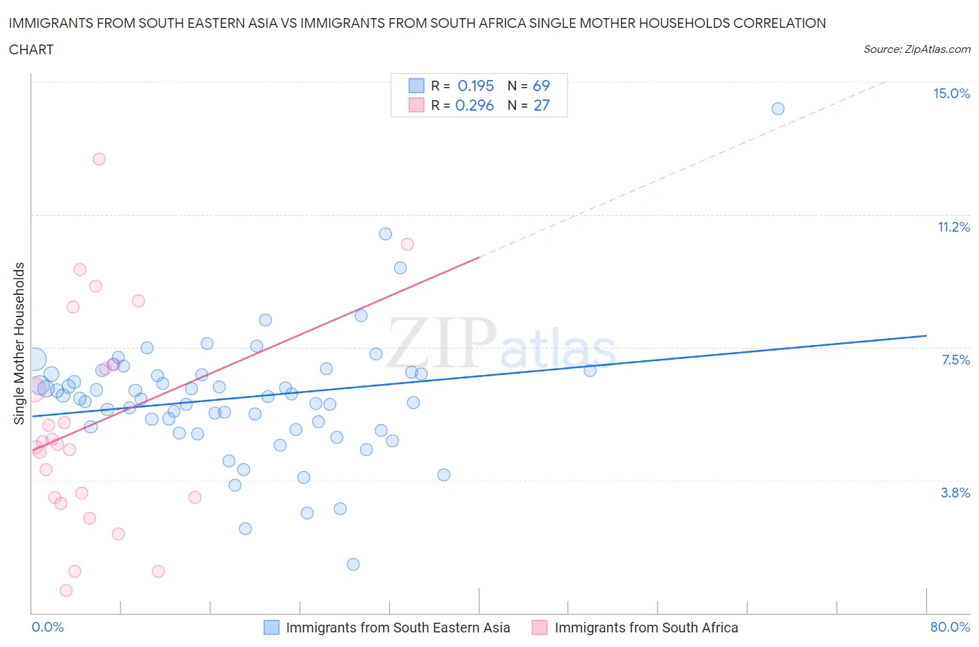 Immigrants from South Eastern Asia vs Immigrants from South Africa Single Mother Households