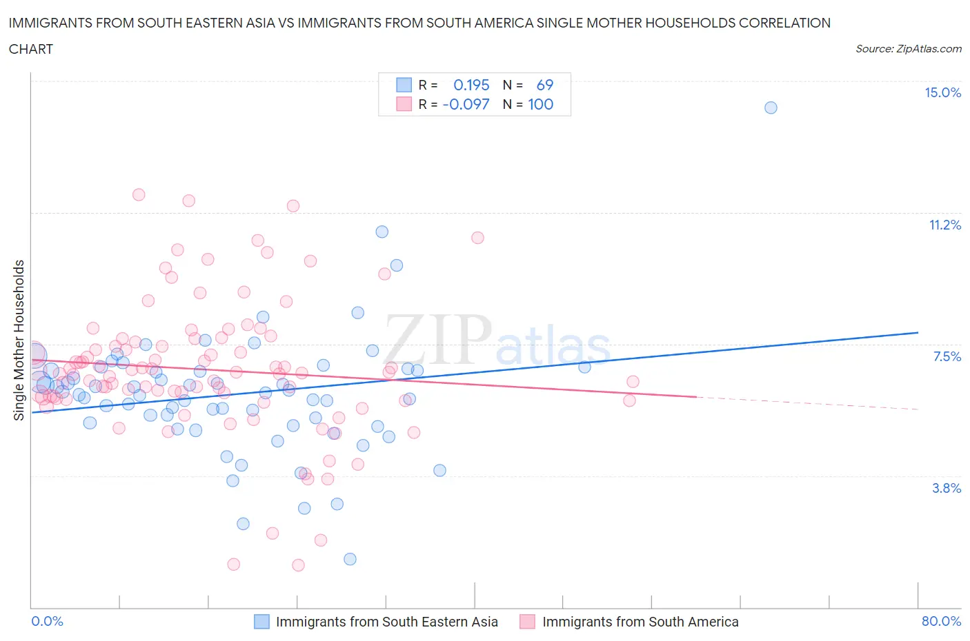 Immigrants from South Eastern Asia vs Immigrants from South America Single Mother Households