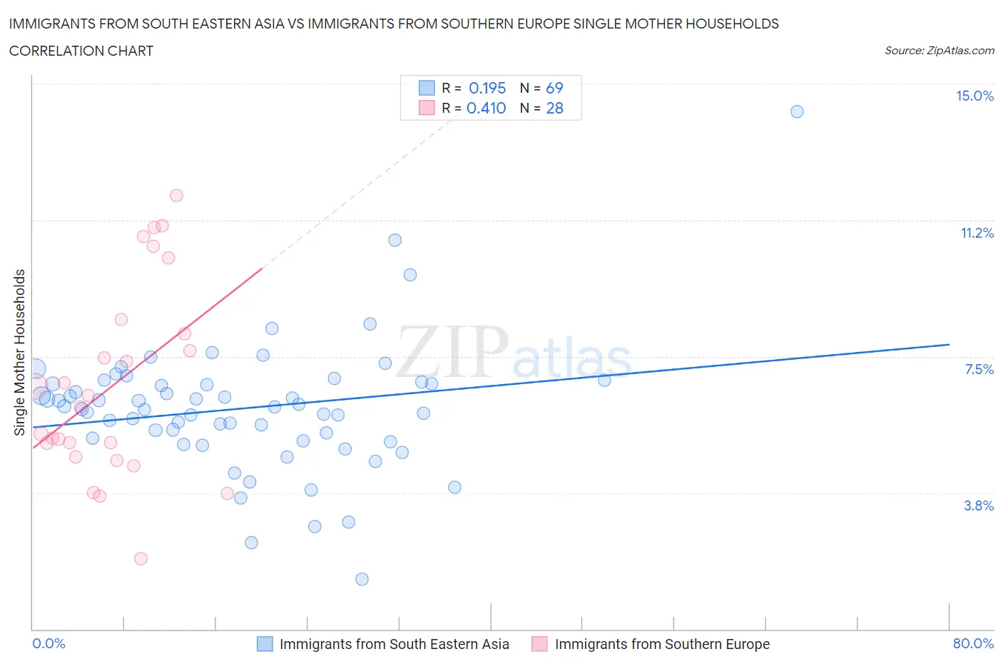 Immigrants from South Eastern Asia vs Immigrants from Southern Europe Single Mother Households