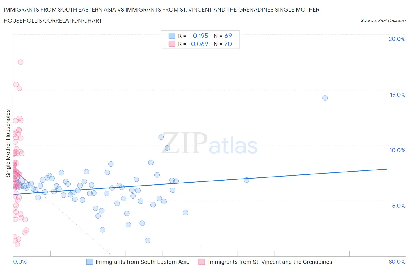 Immigrants from South Eastern Asia vs Immigrants from St. Vincent and the Grenadines Single Mother Households