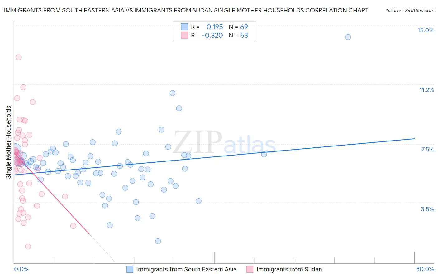 Immigrants from South Eastern Asia vs Immigrants from Sudan Single Mother Households