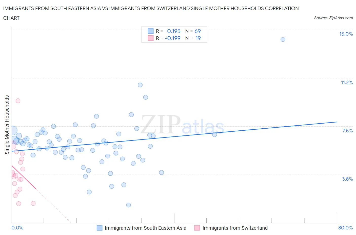 Immigrants from South Eastern Asia vs Immigrants from Switzerland Single Mother Households