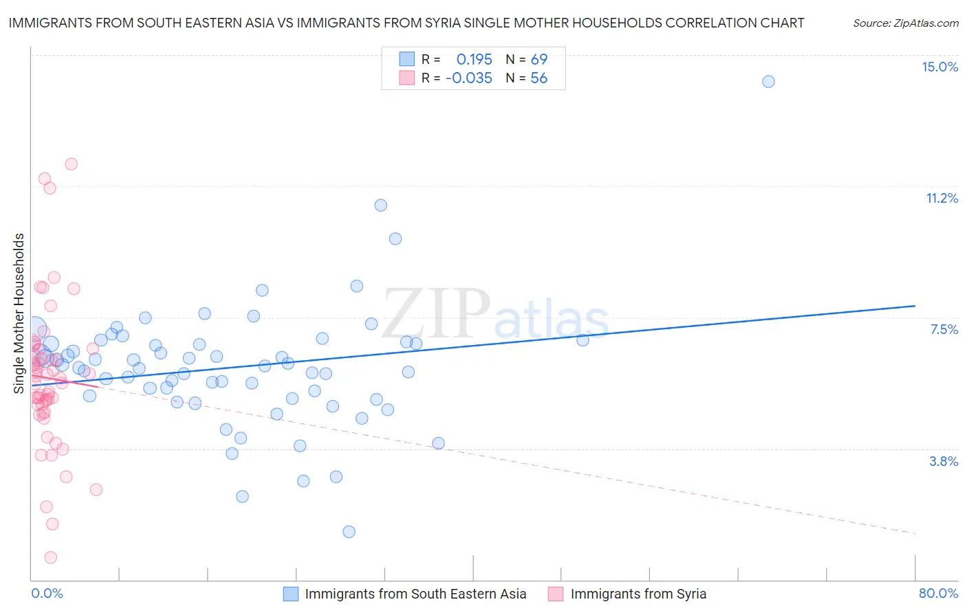 Immigrants from South Eastern Asia vs Immigrants from Syria Single Mother Households