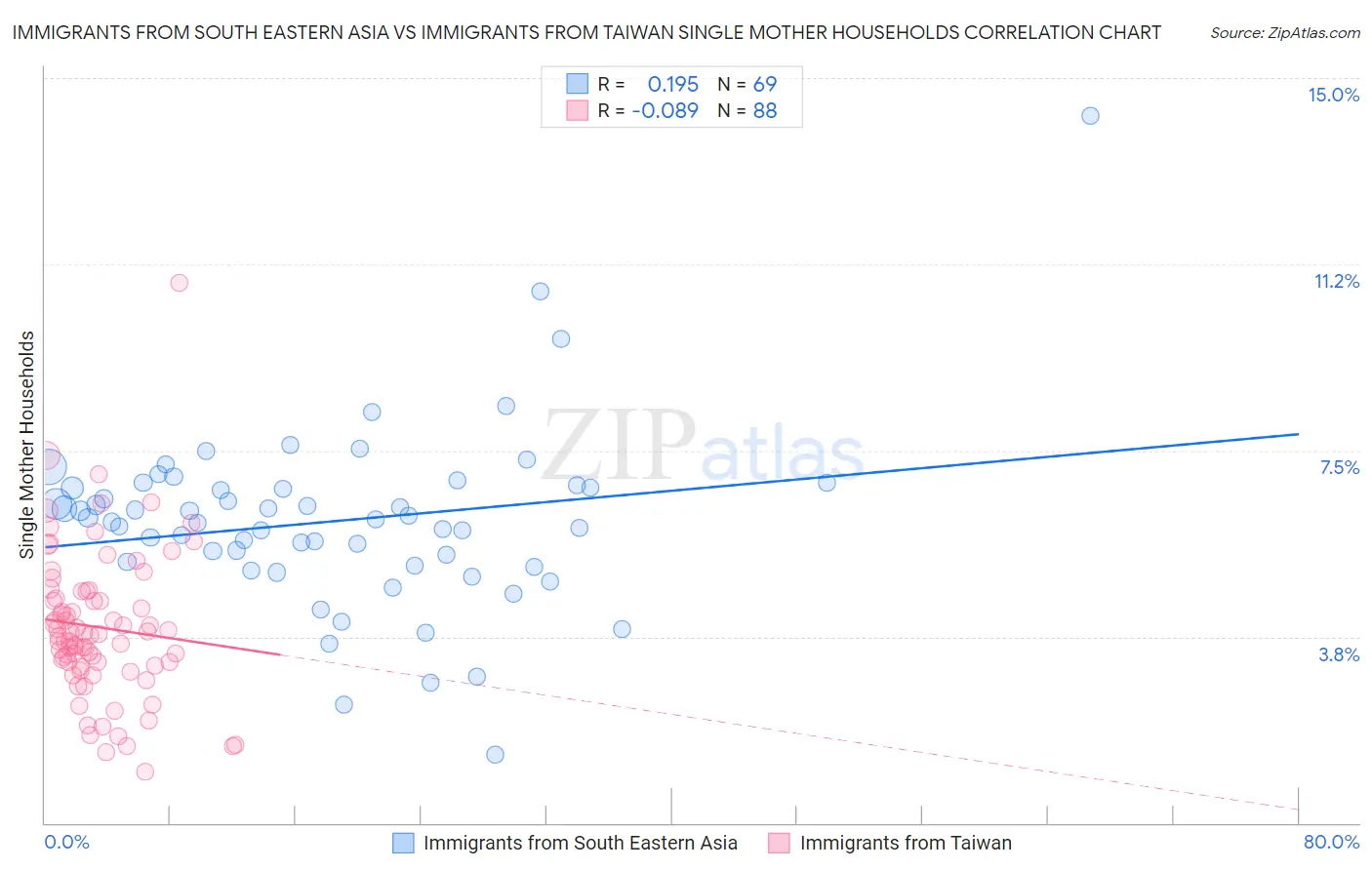 Immigrants from South Eastern Asia vs Immigrants from Taiwan Single Mother Households