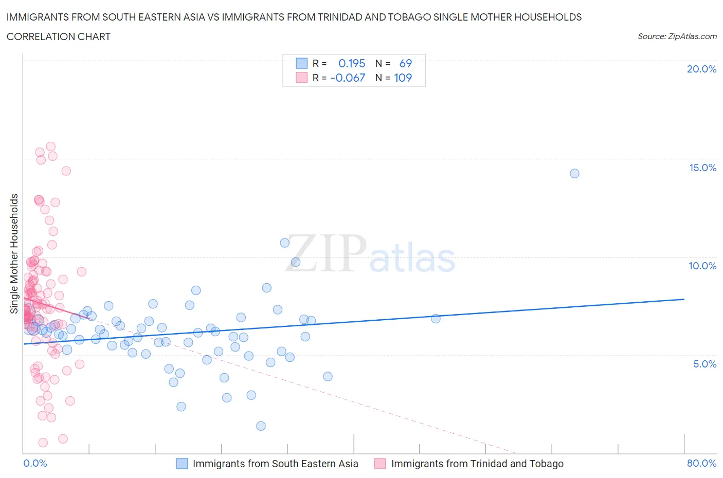 Immigrants from South Eastern Asia vs Immigrants from Trinidad and Tobago Single Mother Households