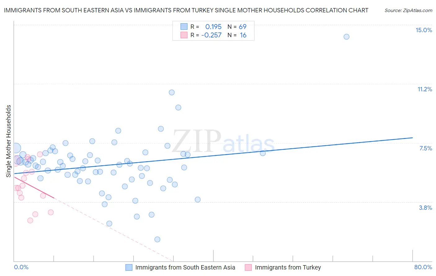 Immigrants from South Eastern Asia vs Immigrants from Turkey Single Mother Households