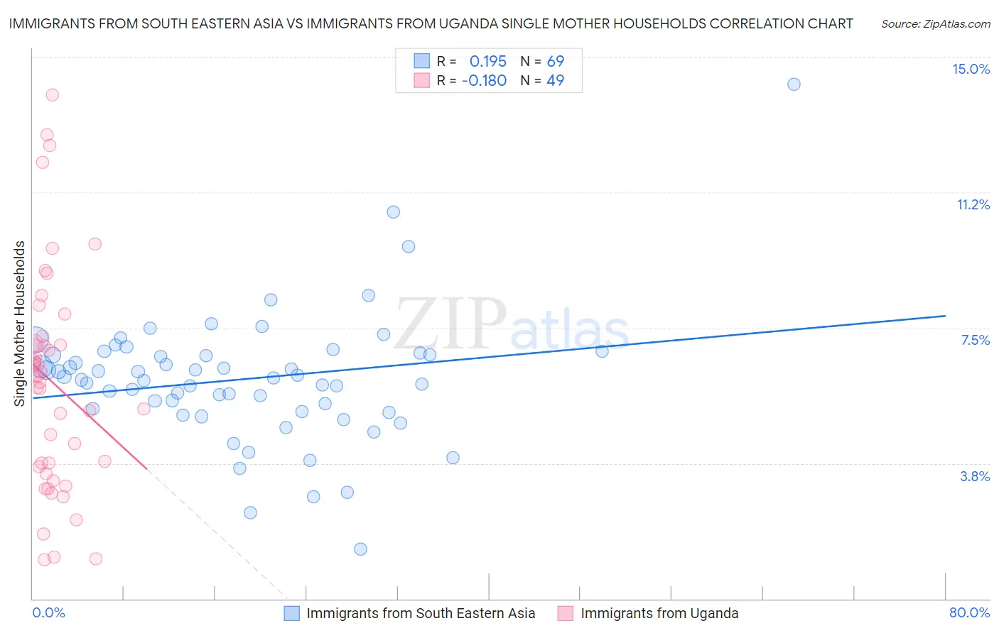 Immigrants from South Eastern Asia vs Immigrants from Uganda Single Mother Households