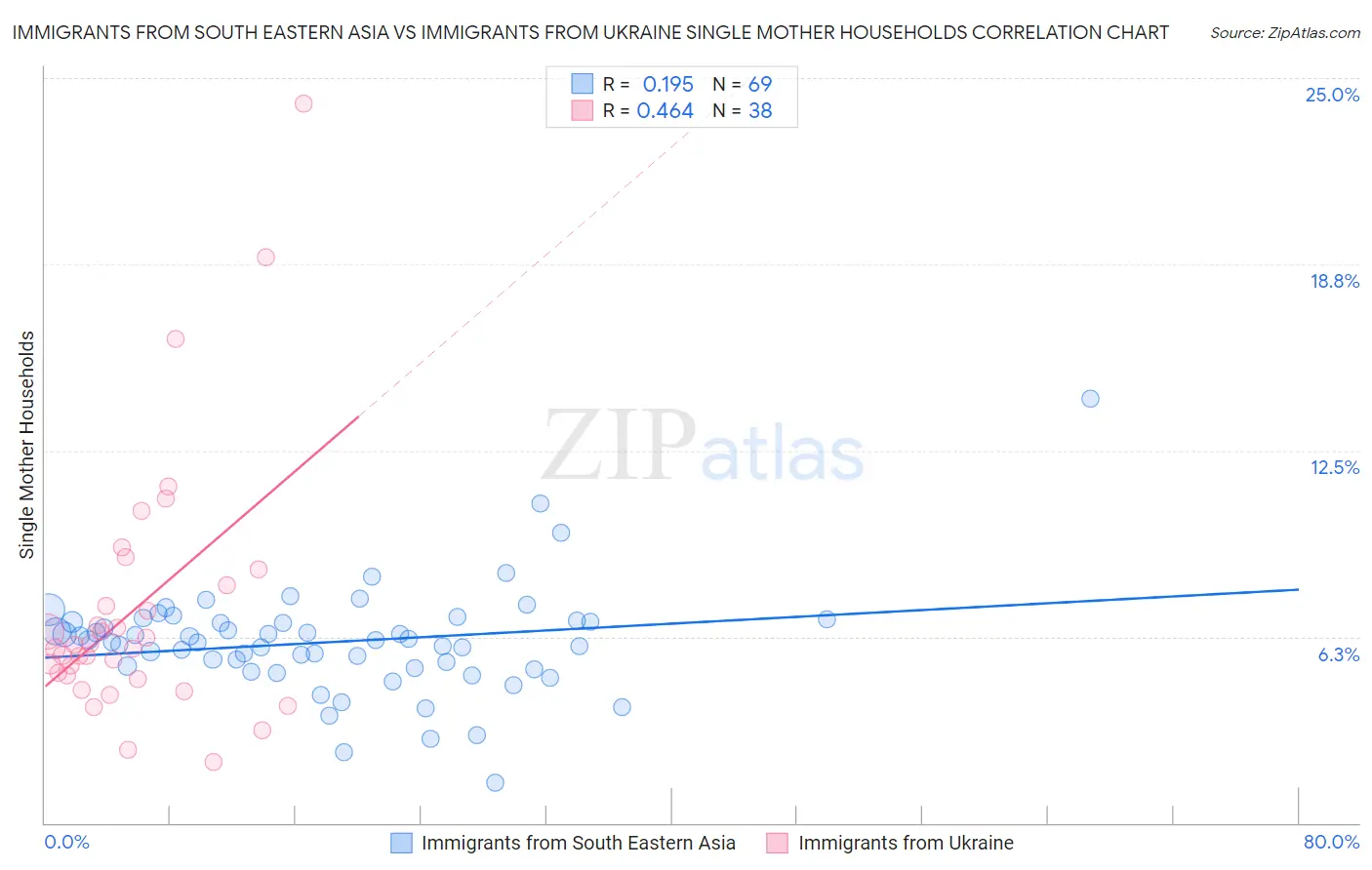 Immigrants from South Eastern Asia vs Immigrants from Ukraine Single Mother Households