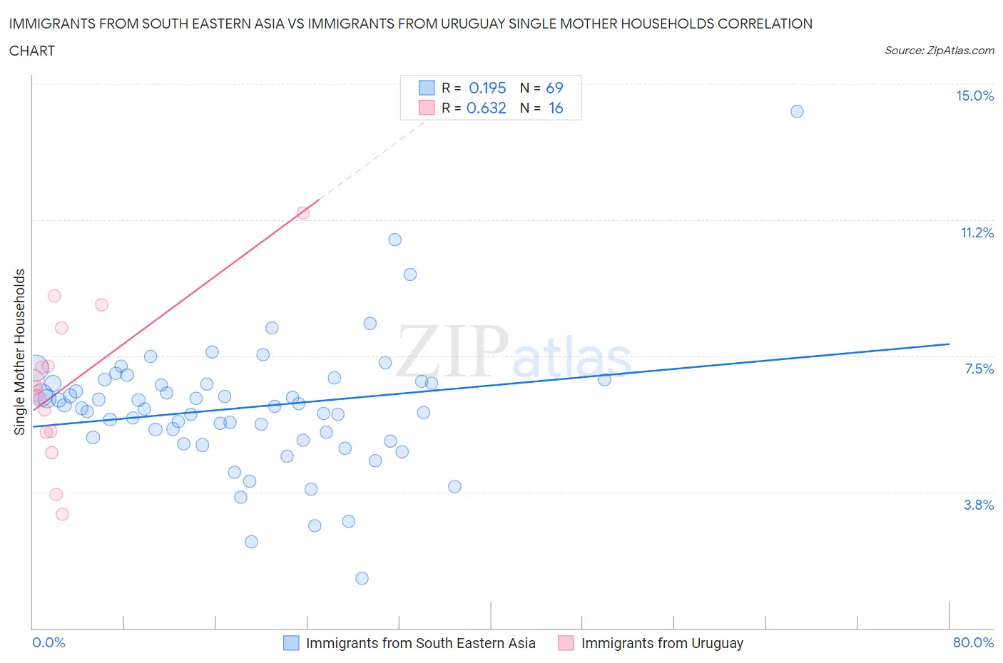 Immigrants from South Eastern Asia vs Immigrants from Uruguay Single Mother Households