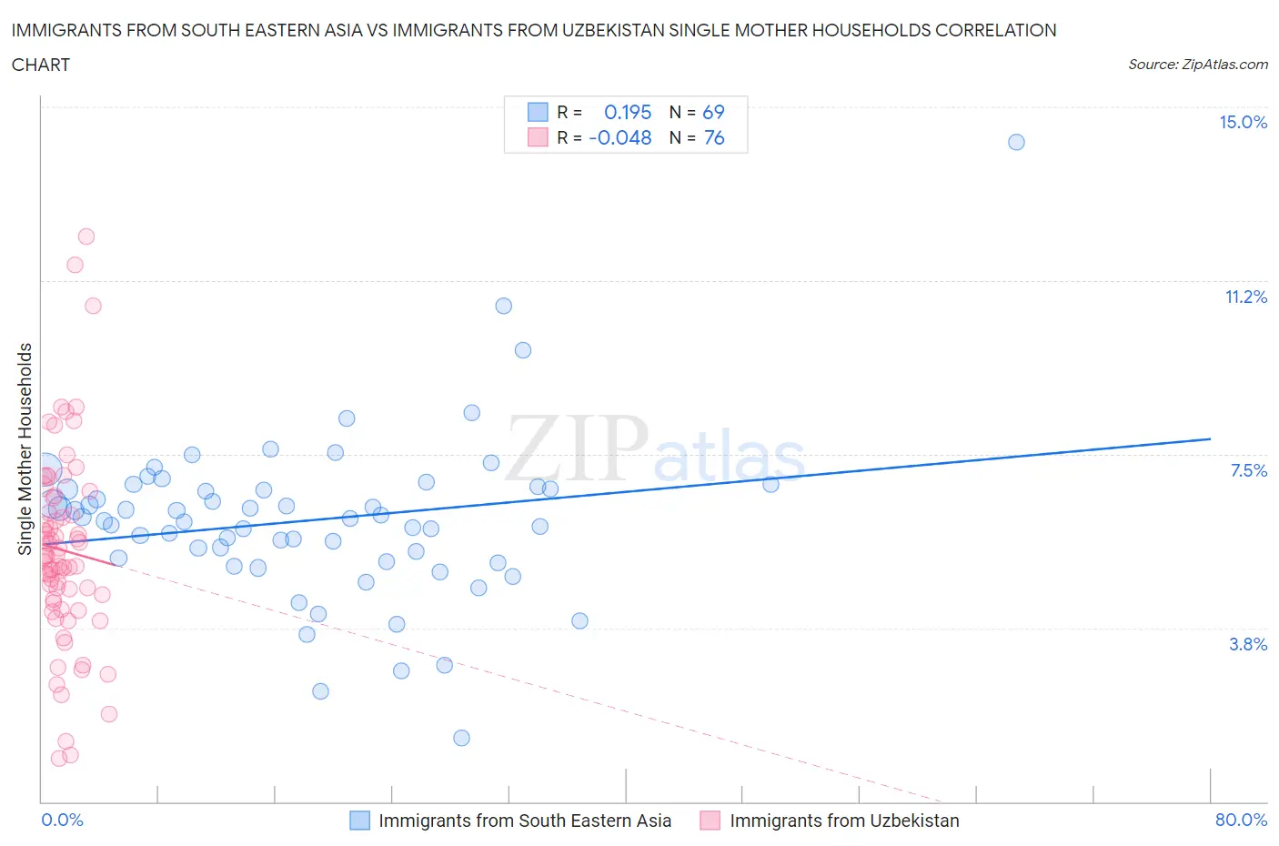 Immigrants from South Eastern Asia vs Immigrants from Uzbekistan Single Mother Households