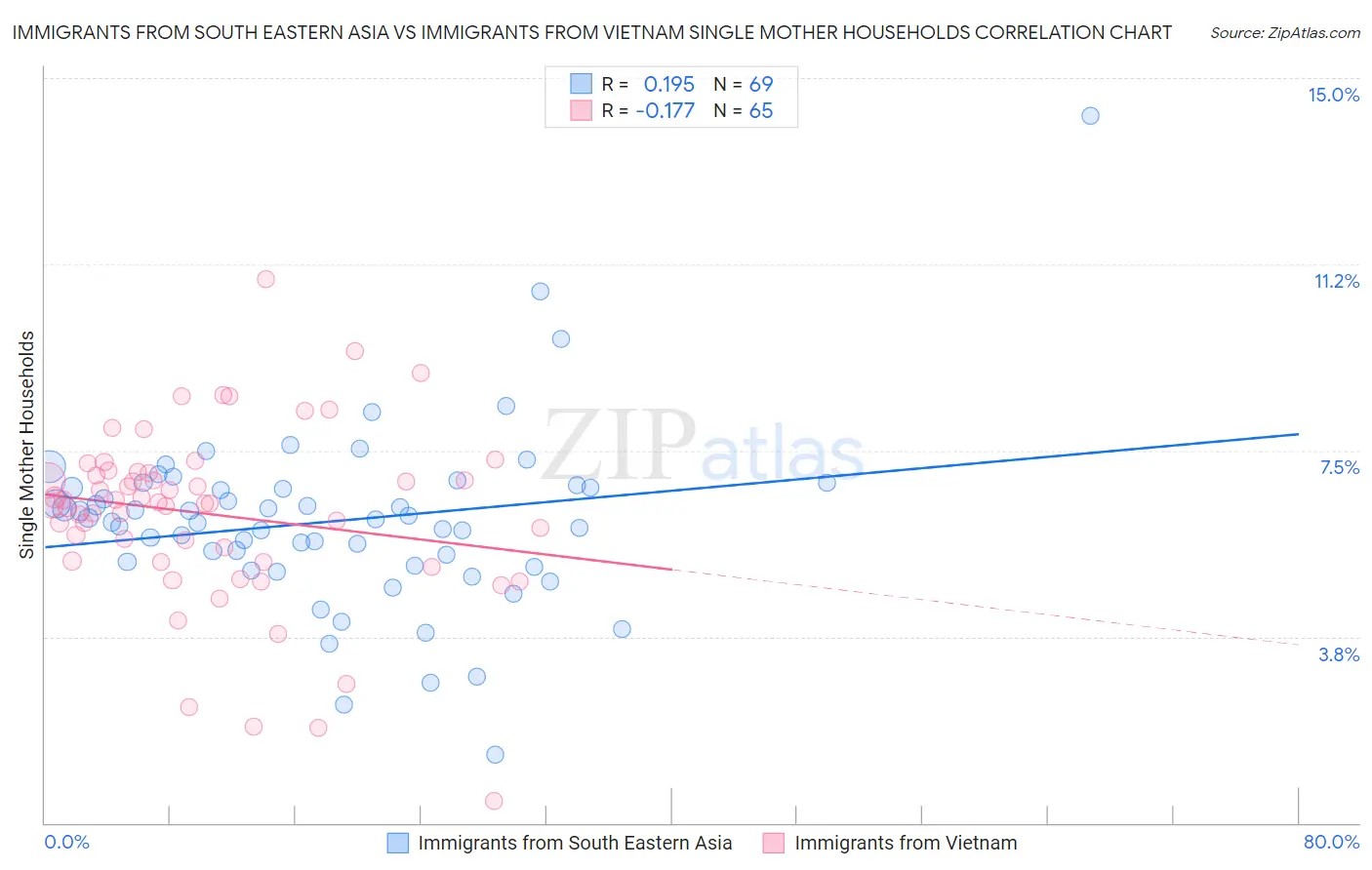 Immigrants from South Eastern Asia vs Immigrants from Vietnam Single Mother Households