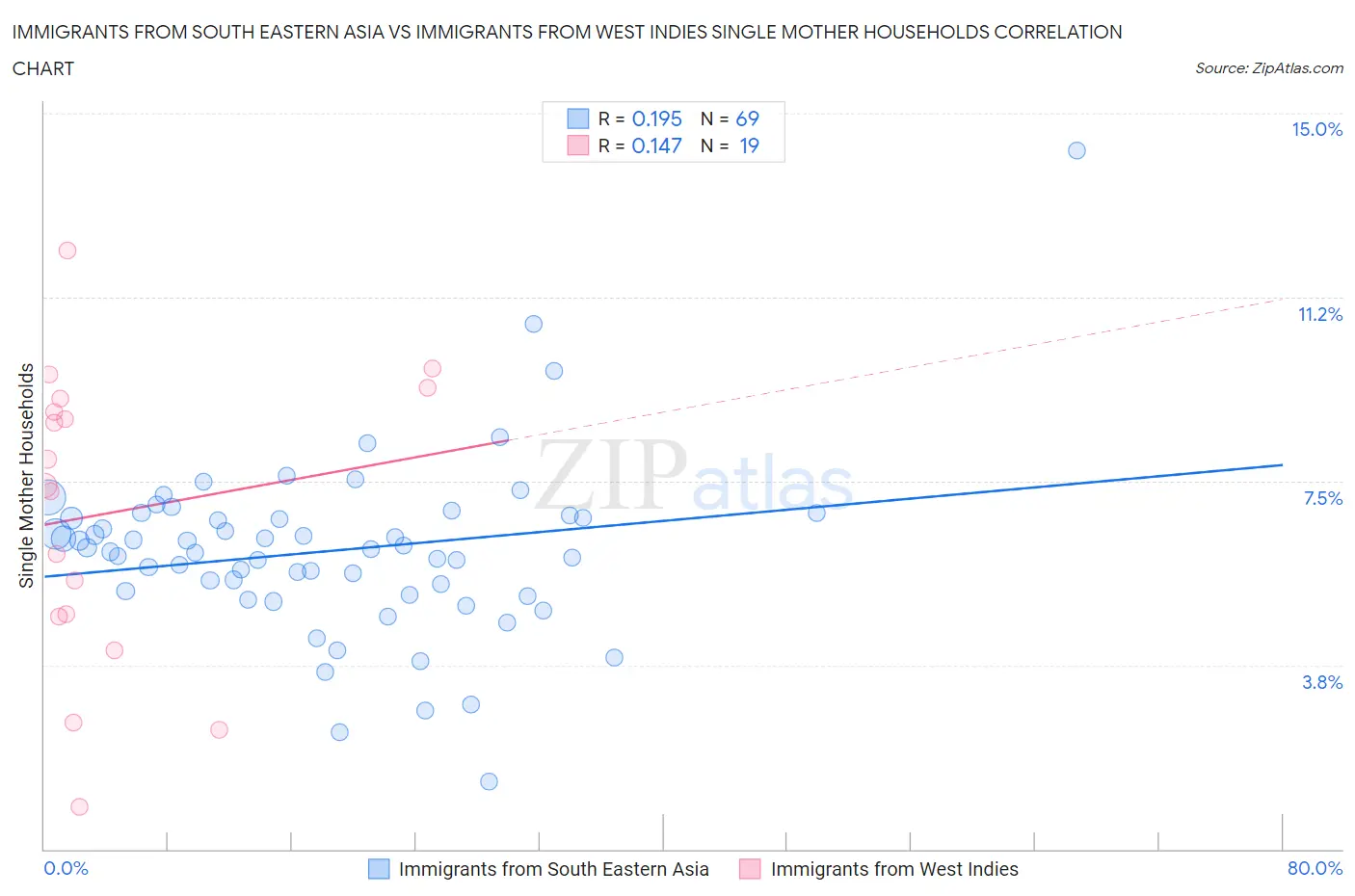 Immigrants from South Eastern Asia vs Immigrants from West Indies Single Mother Households
