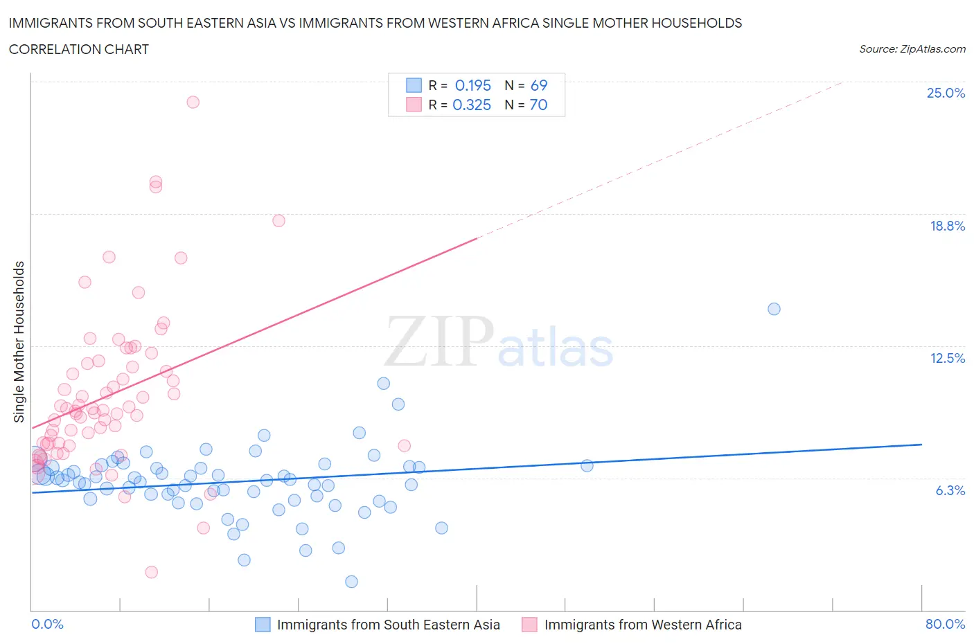 Immigrants from South Eastern Asia vs Immigrants from Western Africa Single Mother Households