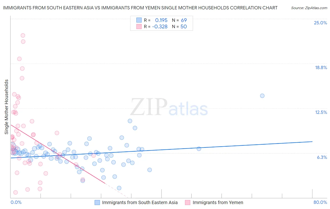 Immigrants from South Eastern Asia vs Immigrants from Yemen Single Mother Households