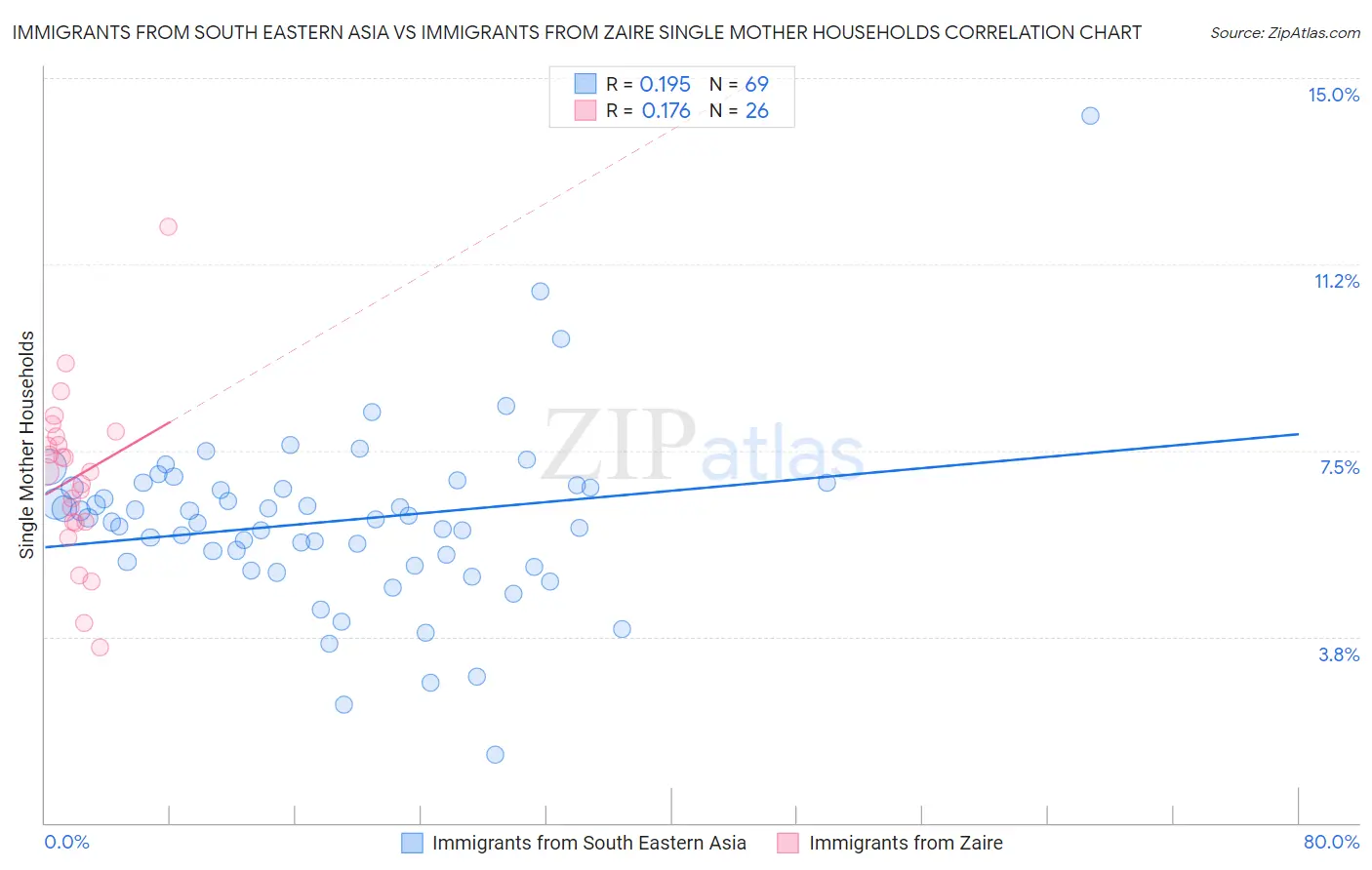 Immigrants from South Eastern Asia vs Immigrants from Zaire Single Mother Households