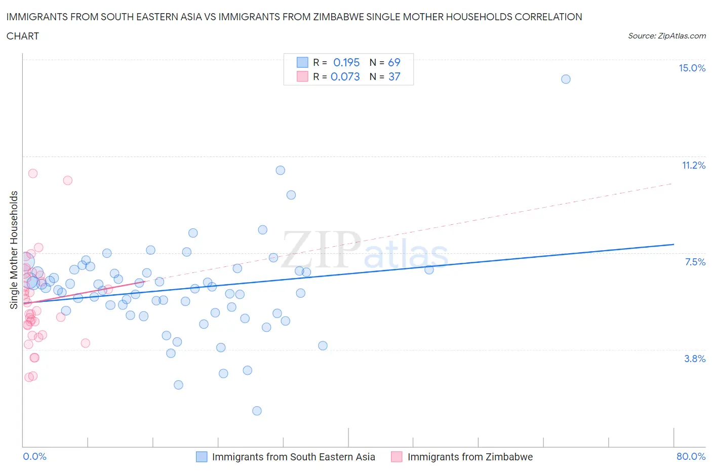 Immigrants from South Eastern Asia vs Immigrants from Zimbabwe Single Mother Households