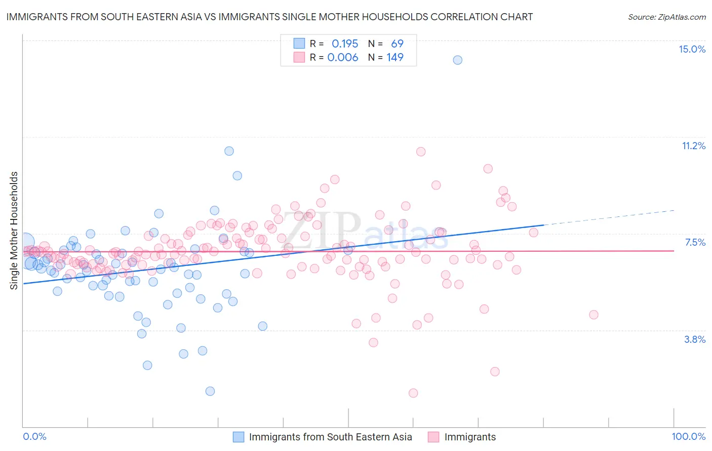 Immigrants from South Eastern Asia vs Immigrants Single Mother Households