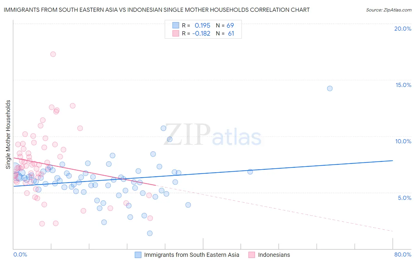 Immigrants from South Eastern Asia vs Indonesian Single Mother Households