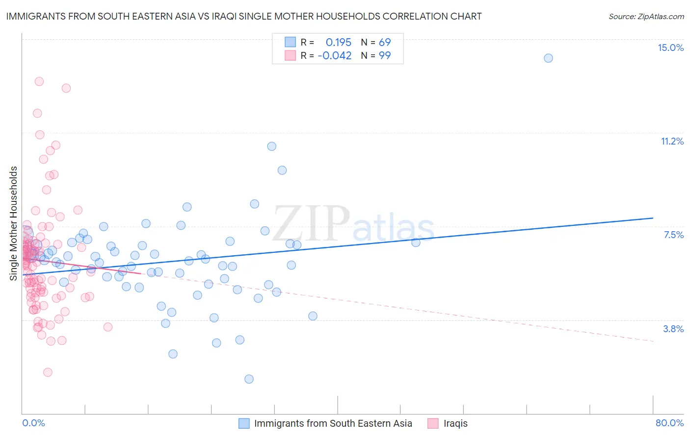 Immigrants from South Eastern Asia vs Iraqi Single Mother Households