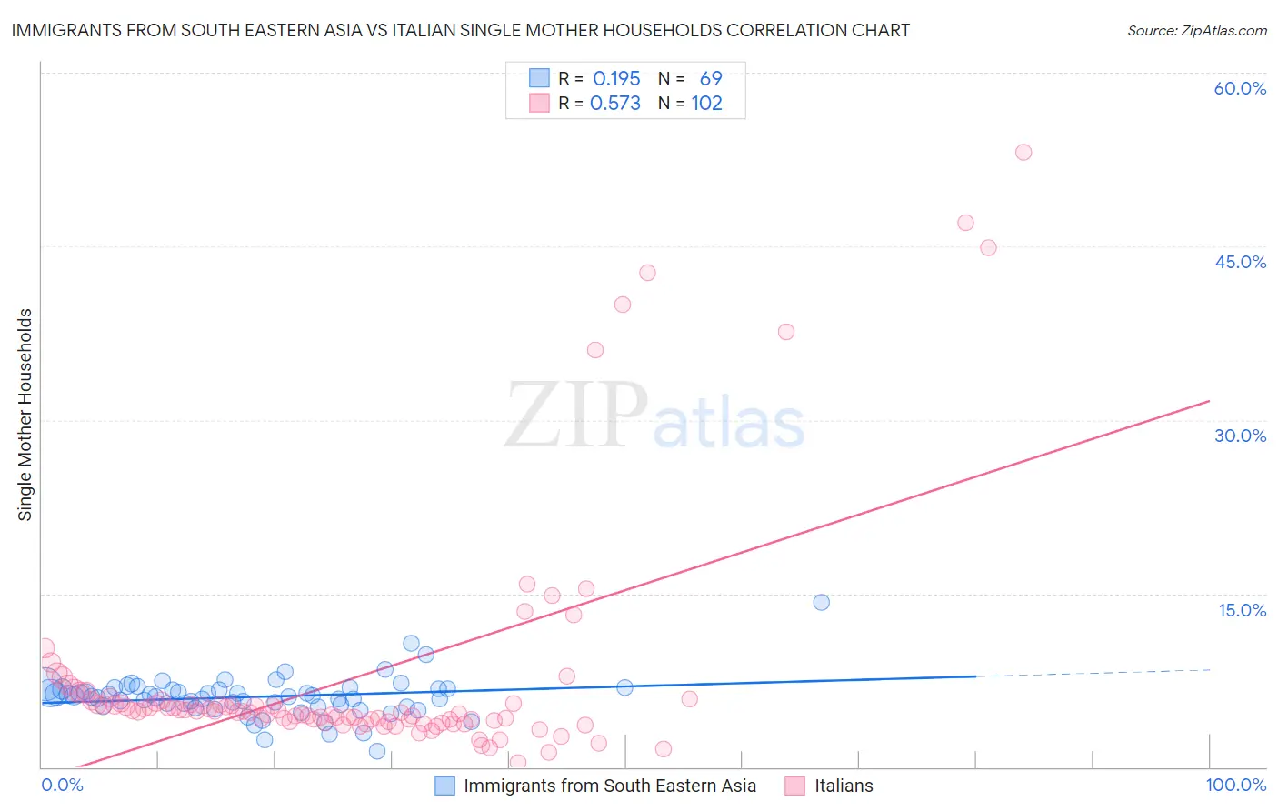 Immigrants from South Eastern Asia vs Italian Single Mother Households
