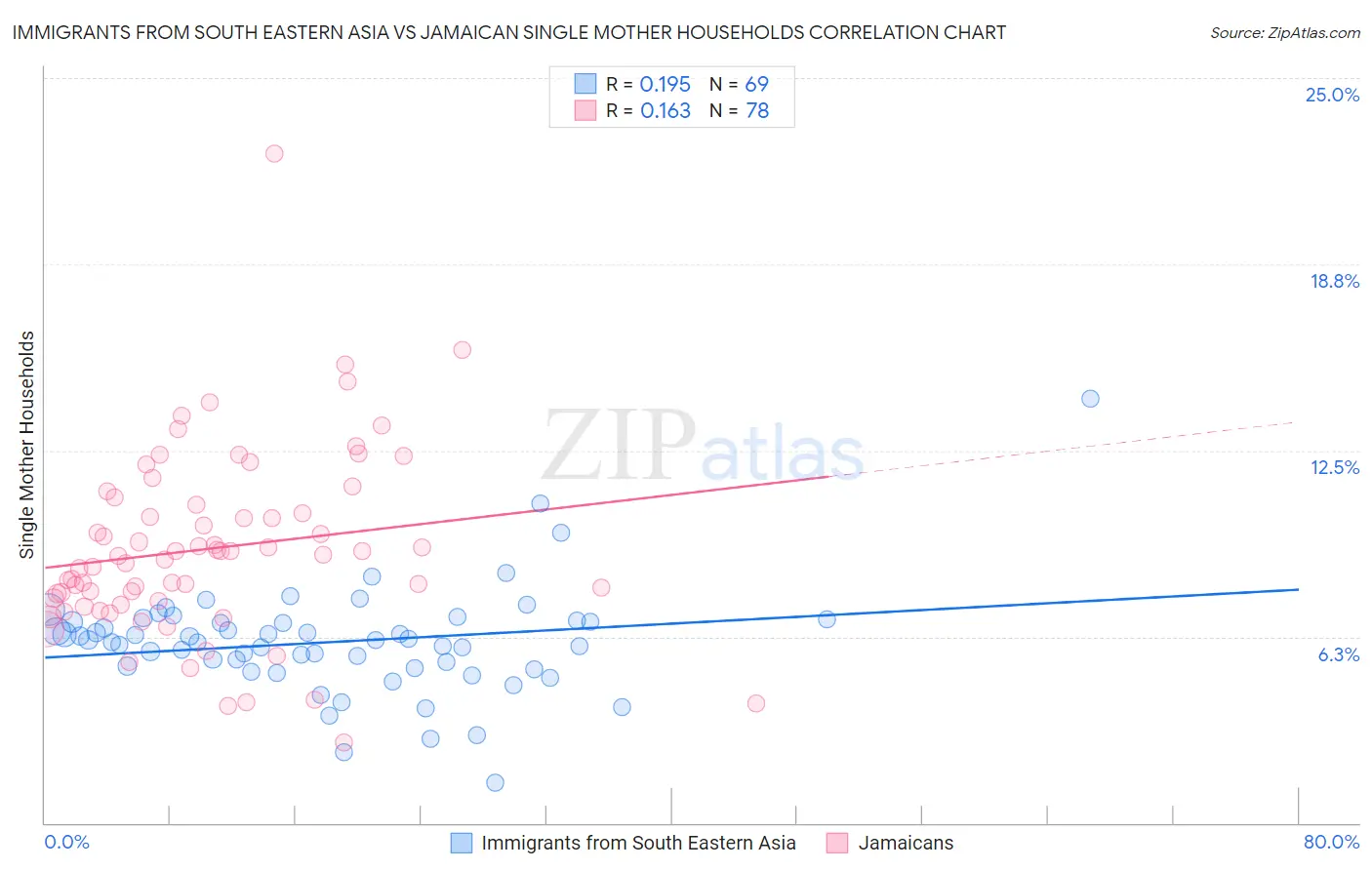 Immigrants from South Eastern Asia vs Jamaican Single Mother Households