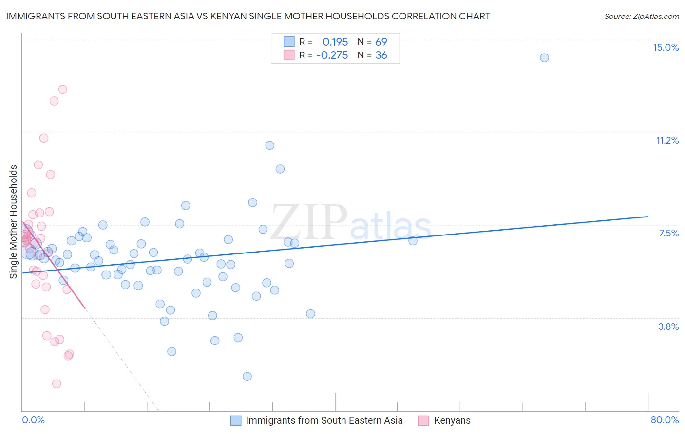 Immigrants from South Eastern Asia vs Kenyan Single Mother Households