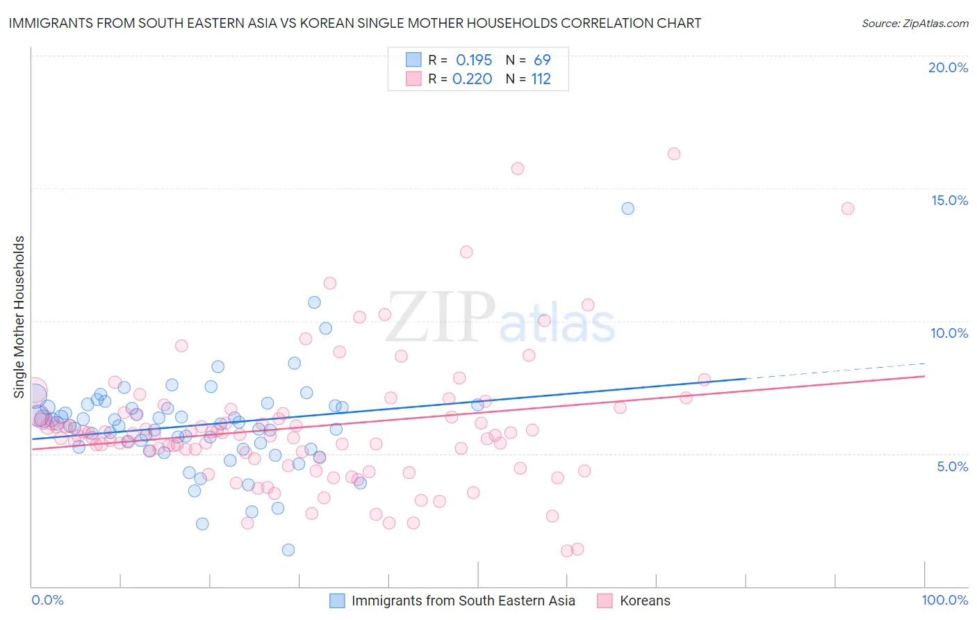 Immigrants from South Eastern Asia vs Korean Single Mother Households