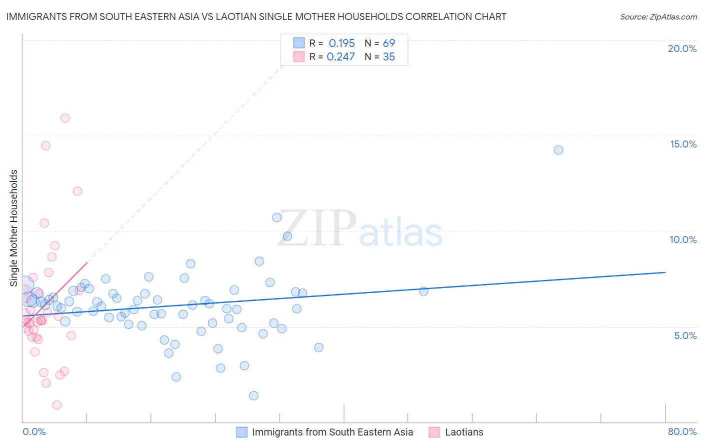 Immigrants from South Eastern Asia vs Laotian Single Mother Households