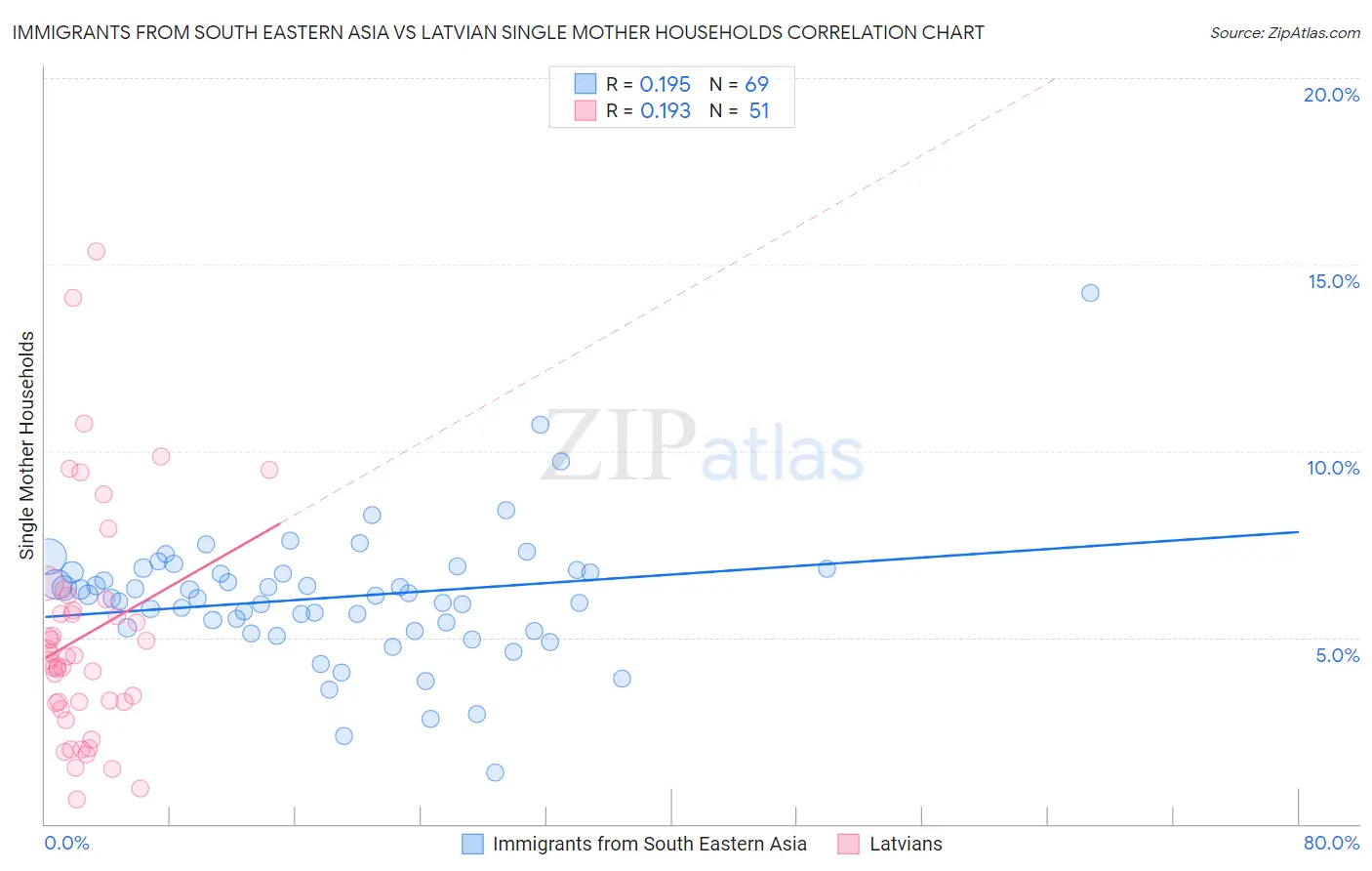 Immigrants from South Eastern Asia vs Latvian Single Mother Households