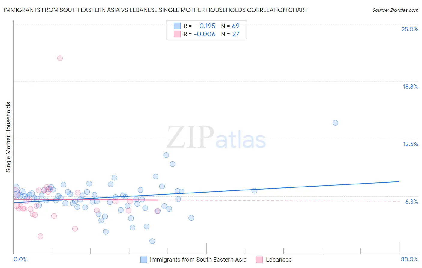 Immigrants from South Eastern Asia vs Lebanese Single Mother Households