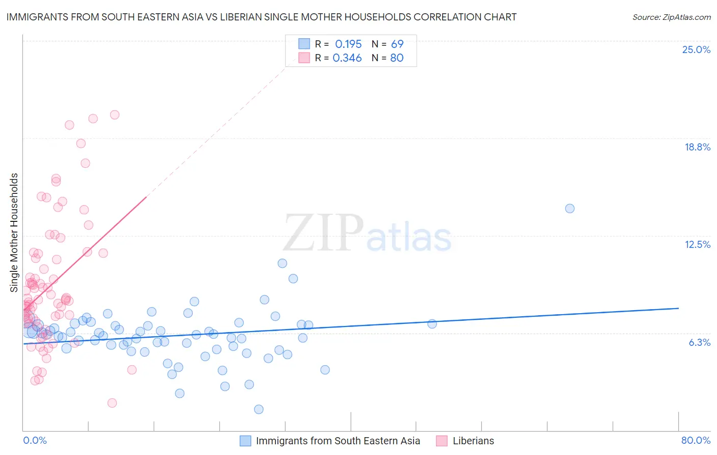 Immigrants from South Eastern Asia vs Liberian Single Mother Households