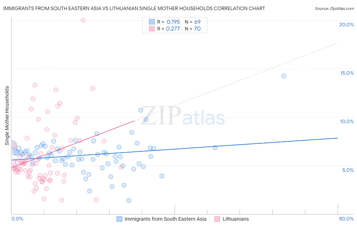 Immigrants from South Eastern Asia vs Lithuanian Single Mother Households