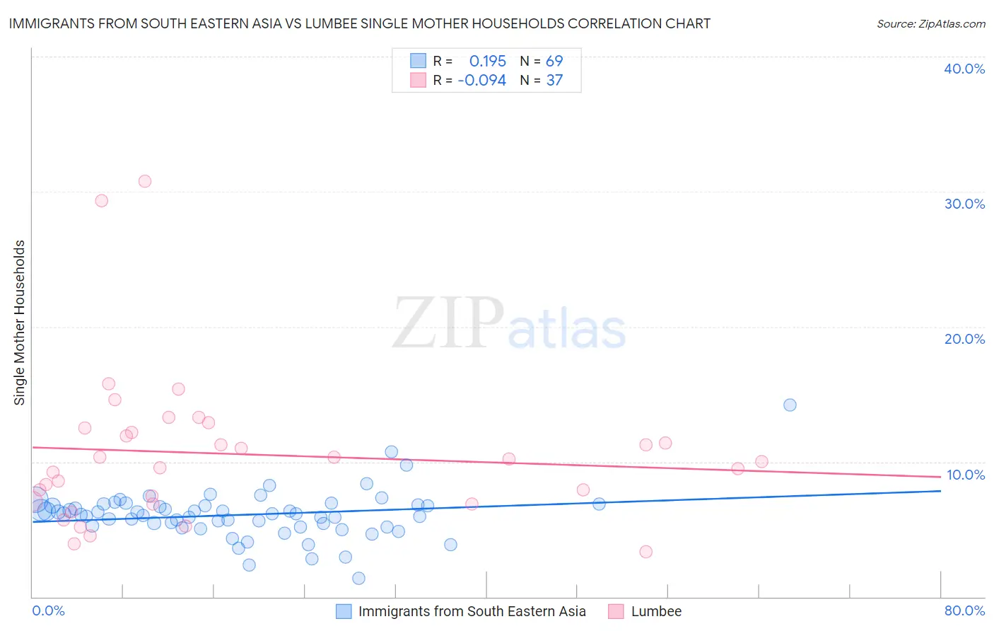Immigrants from South Eastern Asia vs Lumbee Single Mother Households