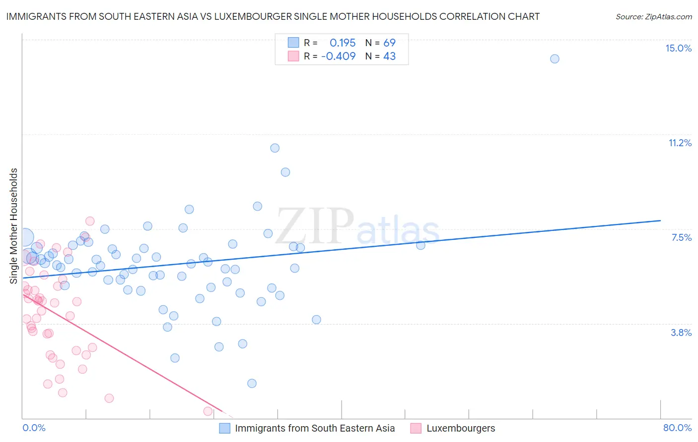 Immigrants from South Eastern Asia vs Luxembourger Single Mother Households