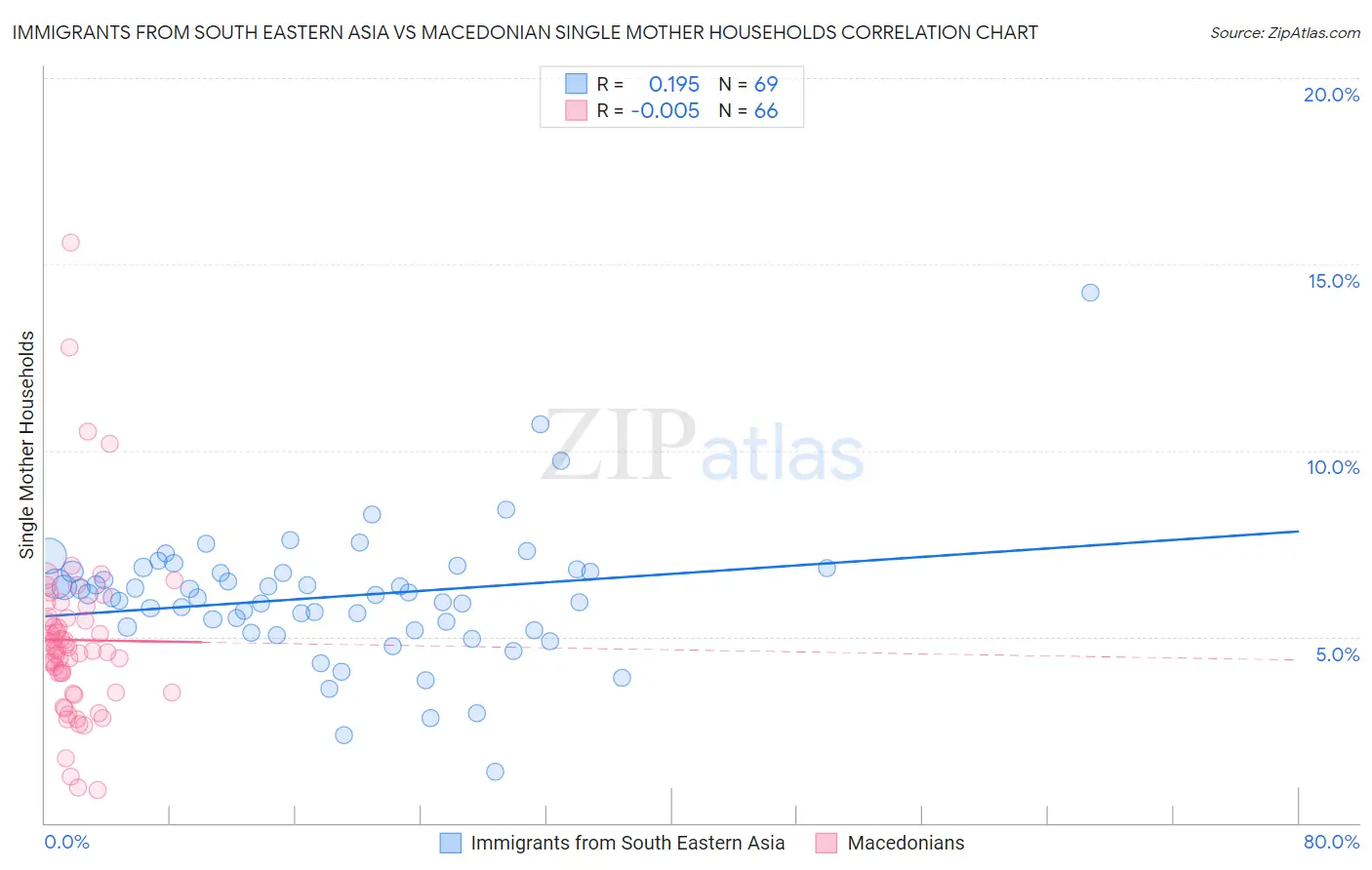 Immigrants from South Eastern Asia vs Macedonian Single Mother Households