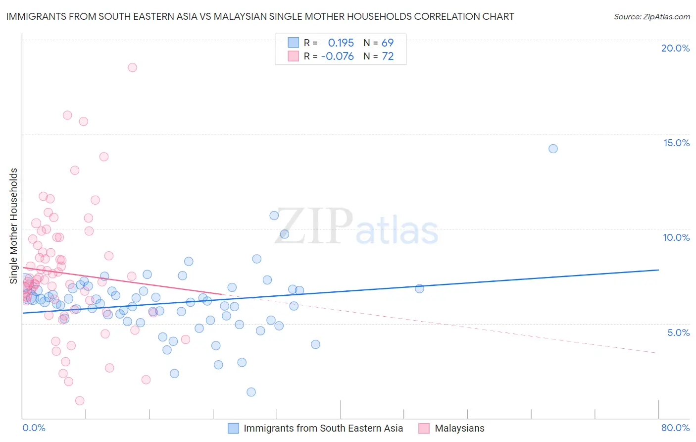 Immigrants from South Eastern Asia vs Malaysian Single Mother Households