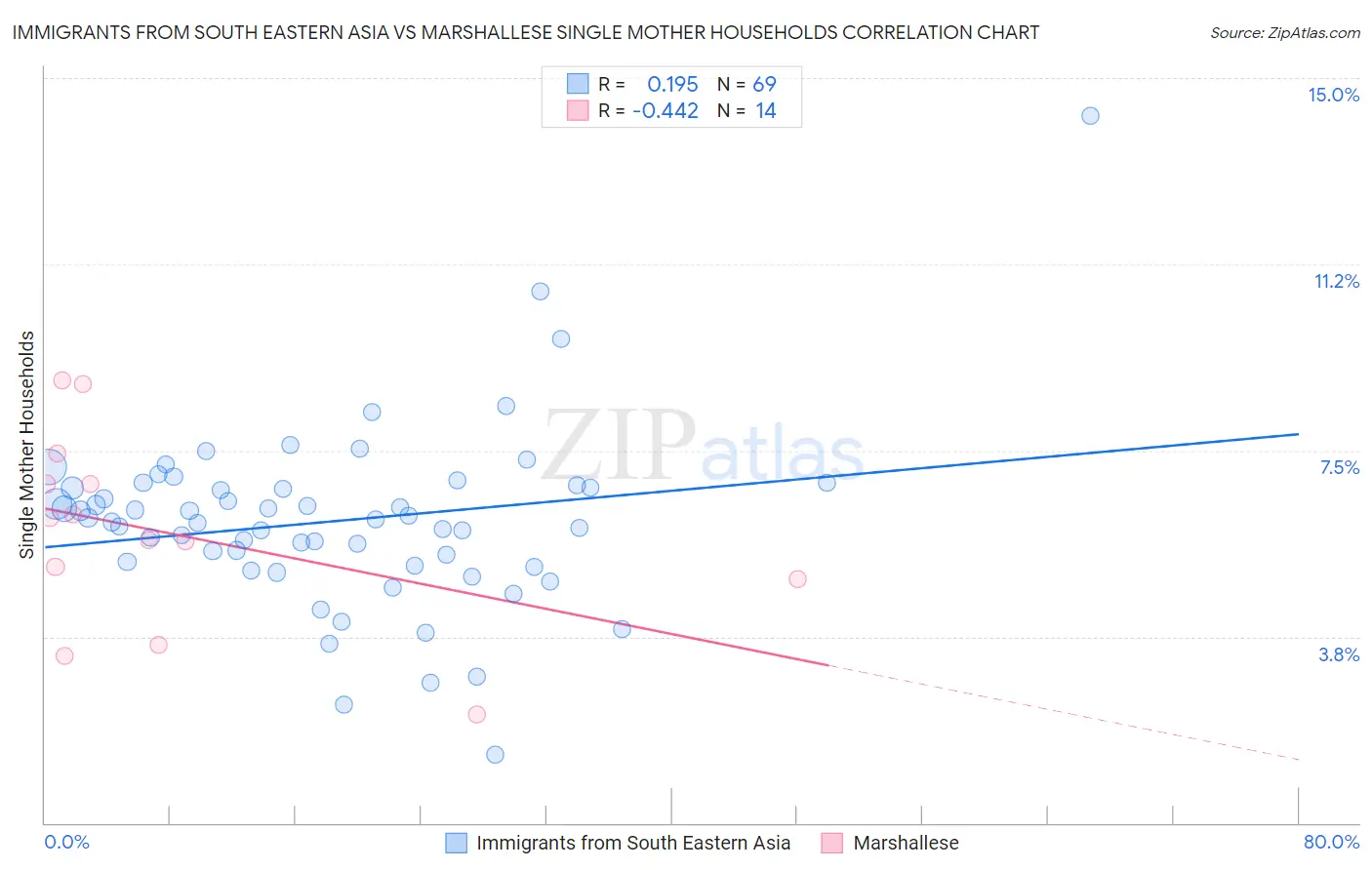 Immigrants from South Eastern Asia vs Marshallese Single Mother Households