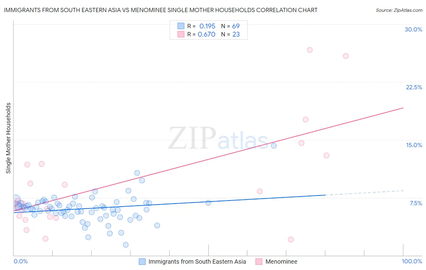 Immigrants from South Eastern Asia vs Menominee Single Mother Households