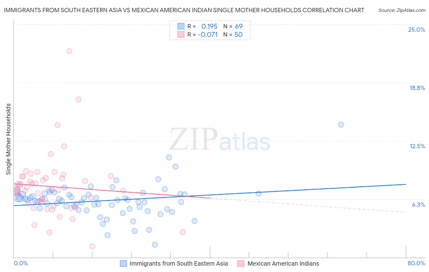 Immigrants from South Eastern Asia vs Mexican American Indian Single Mother Households