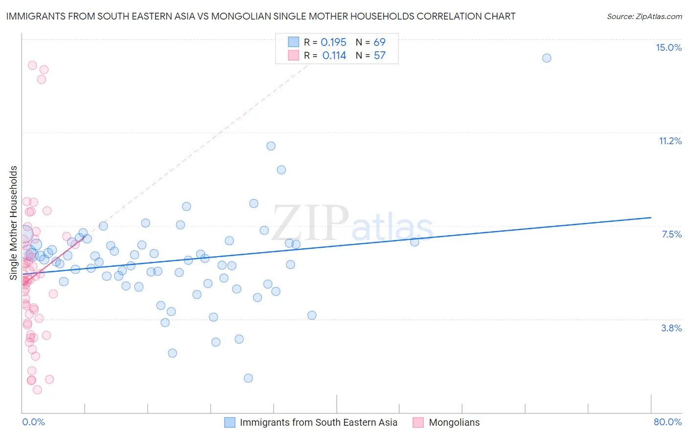 Immigrants from South Eastern Asia vs Mongolian Single Mother Households