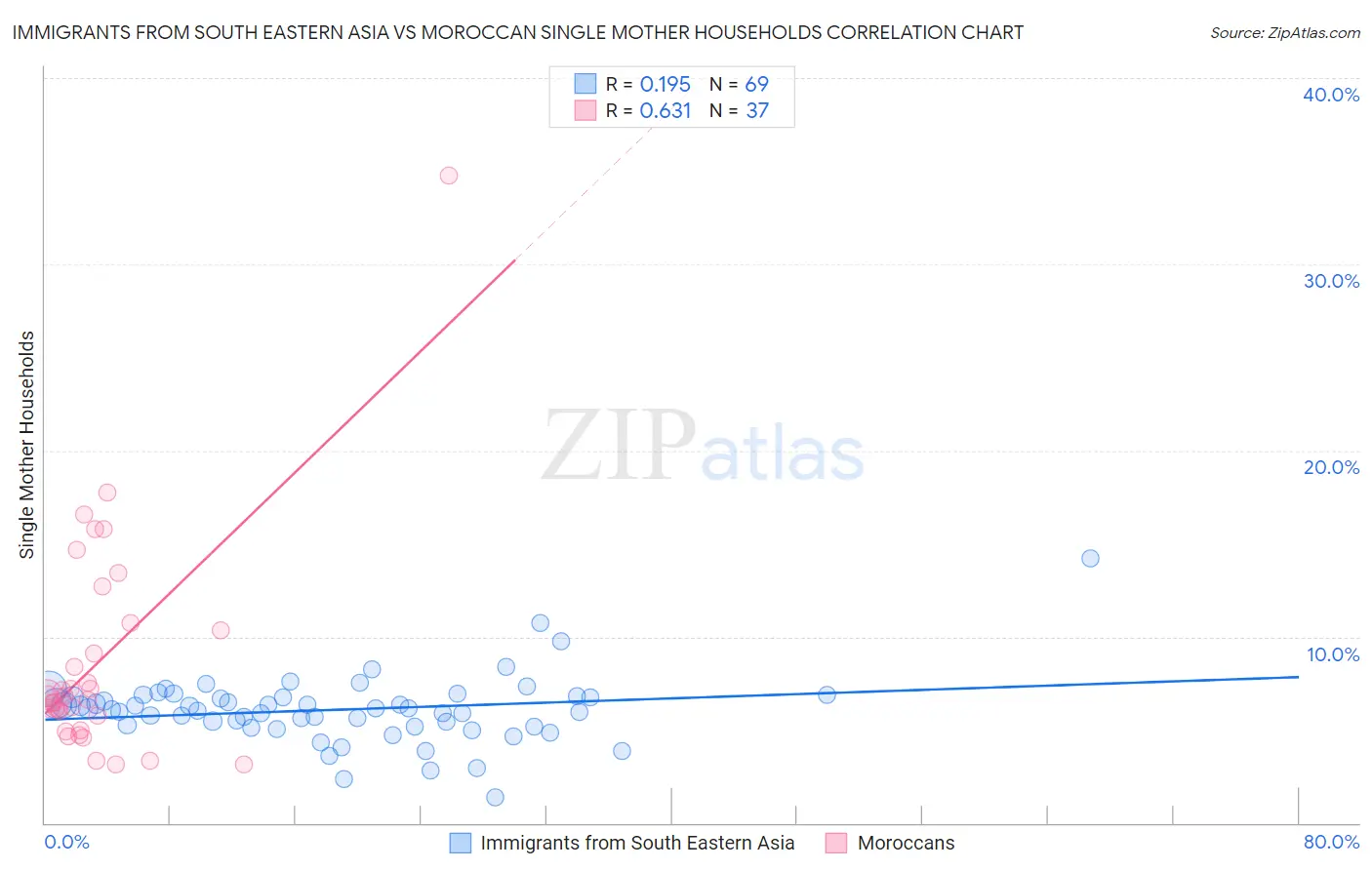 Immigrants from South Eastern Asia vs Moroccan Single Mother Households