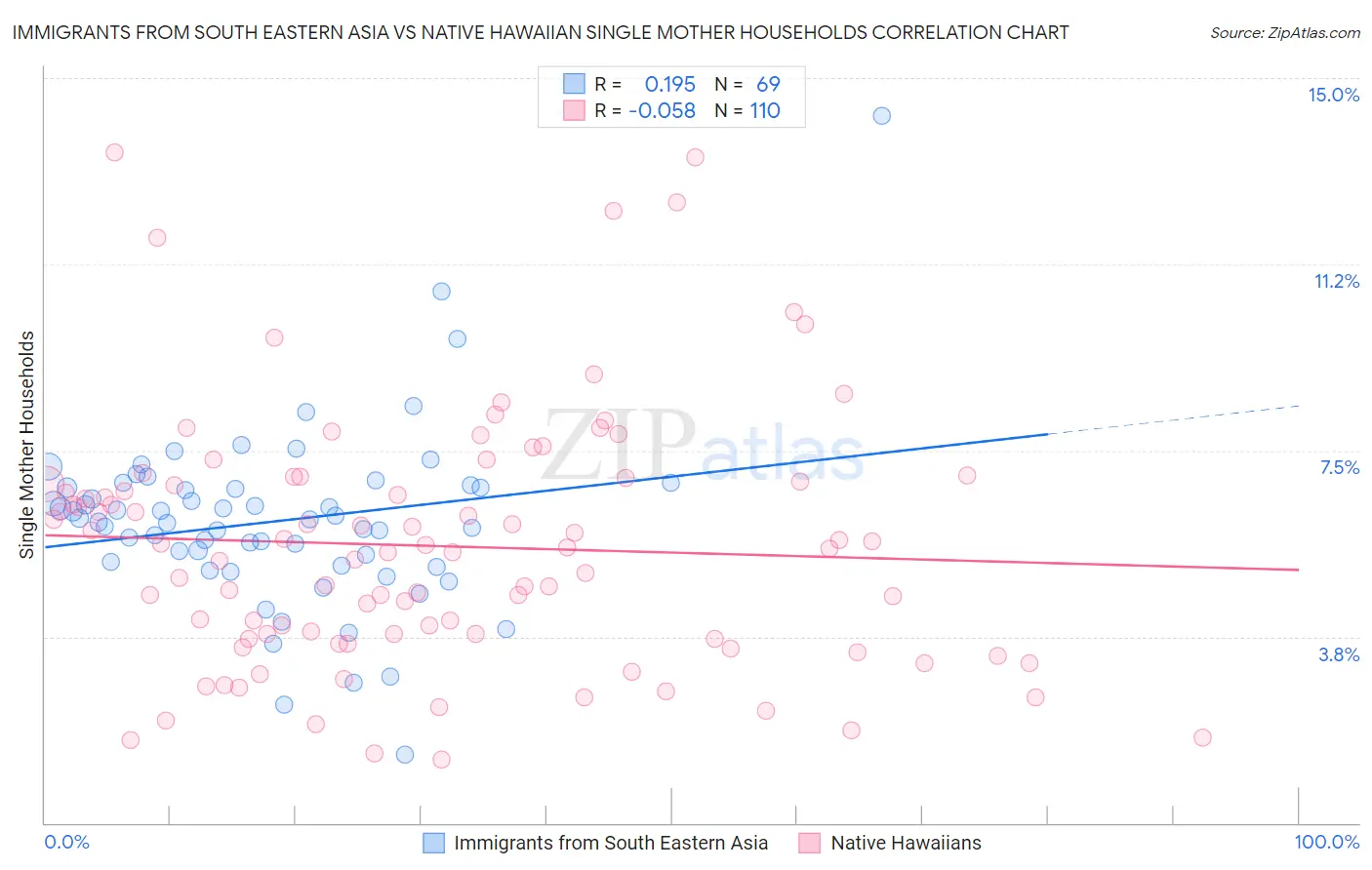 Immigrants from South Eastern Asia vs Native Hawaiian Single Mother Households