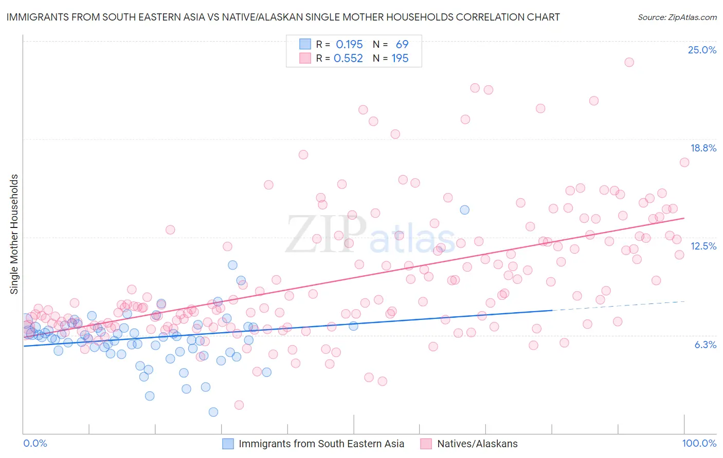 Immigrants from South Eastern Asia vs Native/Alaskan Single Mother Households