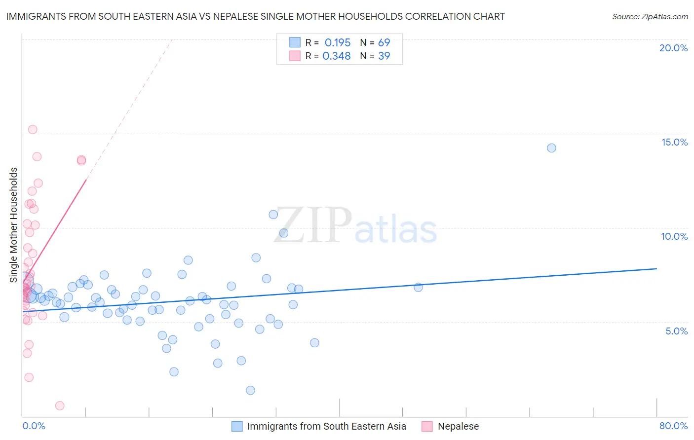 Immigrants from South Eastern Asia vs Nepalese Single Mother Households