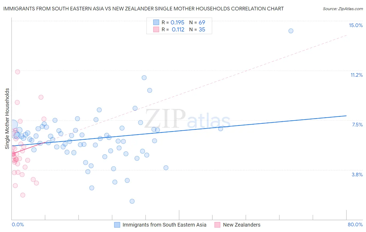 Immigrants from South Eastern Asia vs New Zealander Single Mother Households