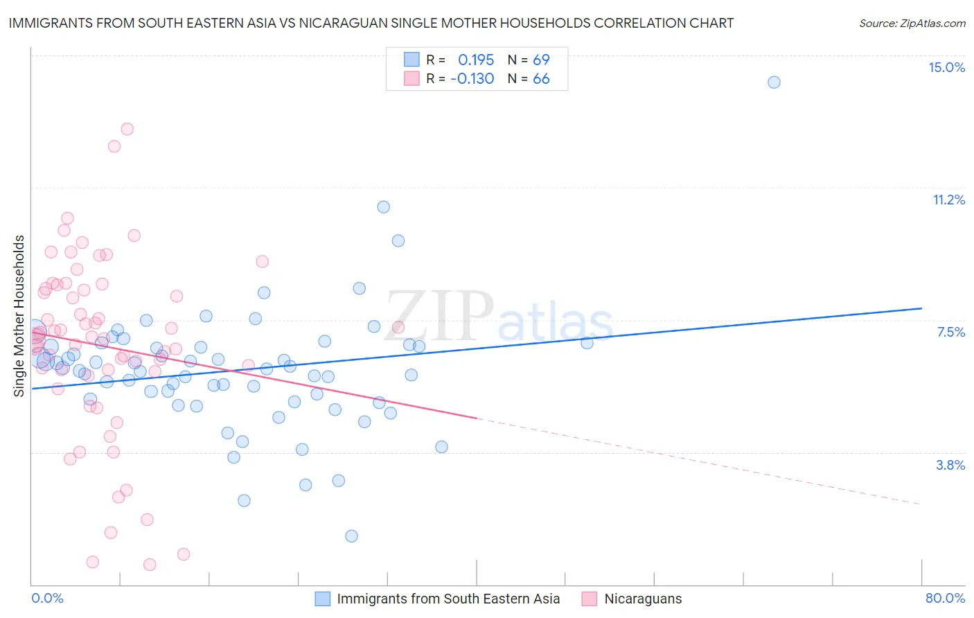 Immigrants from South Eastern Asia vs Nicaraguan Single Mother Households