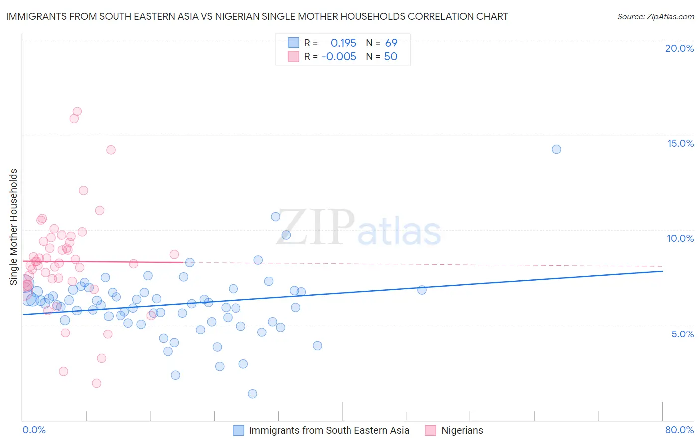 Immigrants from South Eastern Asia vs Nigerian Single Mother Households