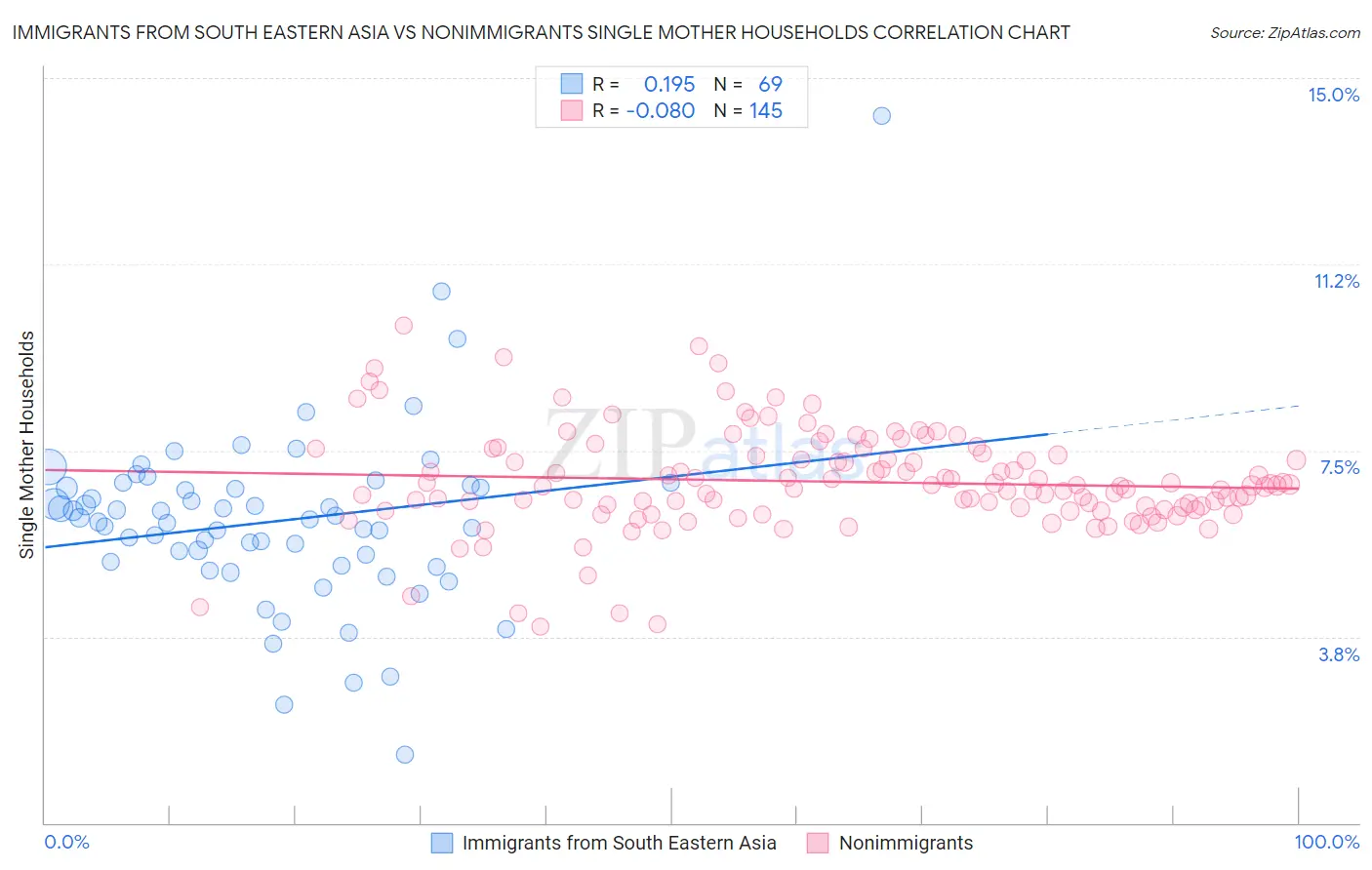 Immigrants from South Eastern Asia vs Nonimmigrants Single Mother Households