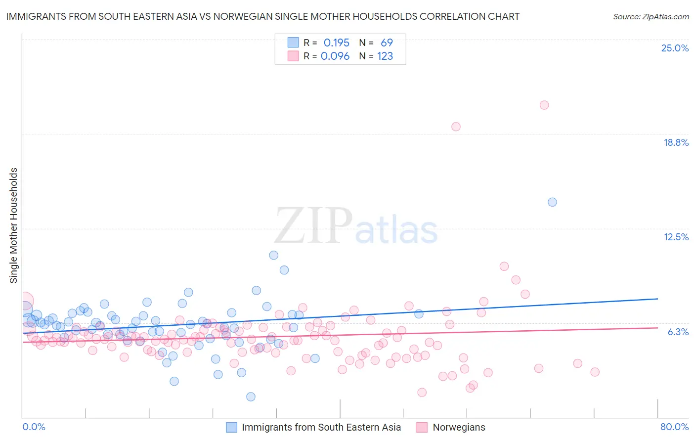 Immigrants from South Eastern Asia vs Norwegian Single Mother Households